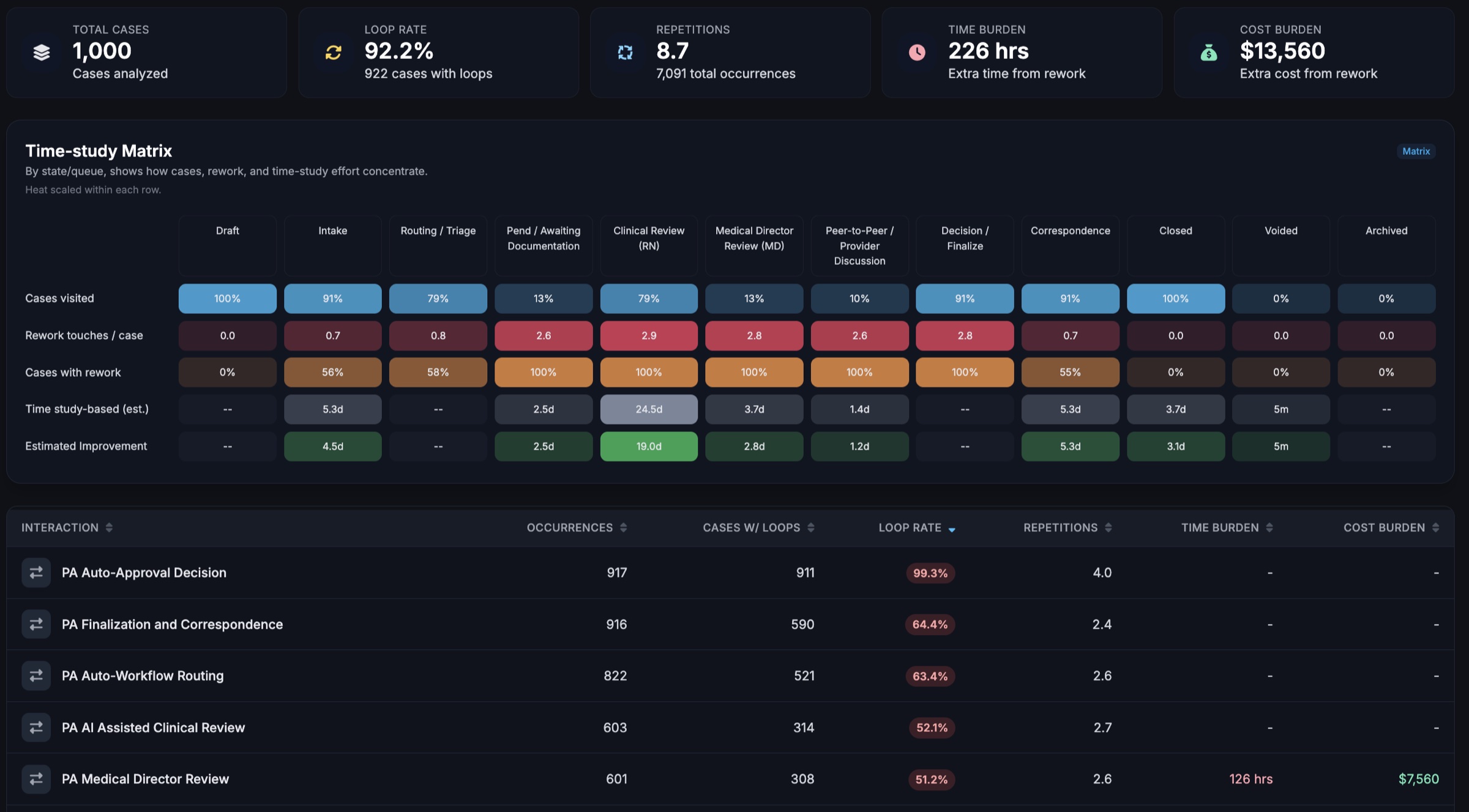 Loop Atlas showing rework loop analysis and cost burden