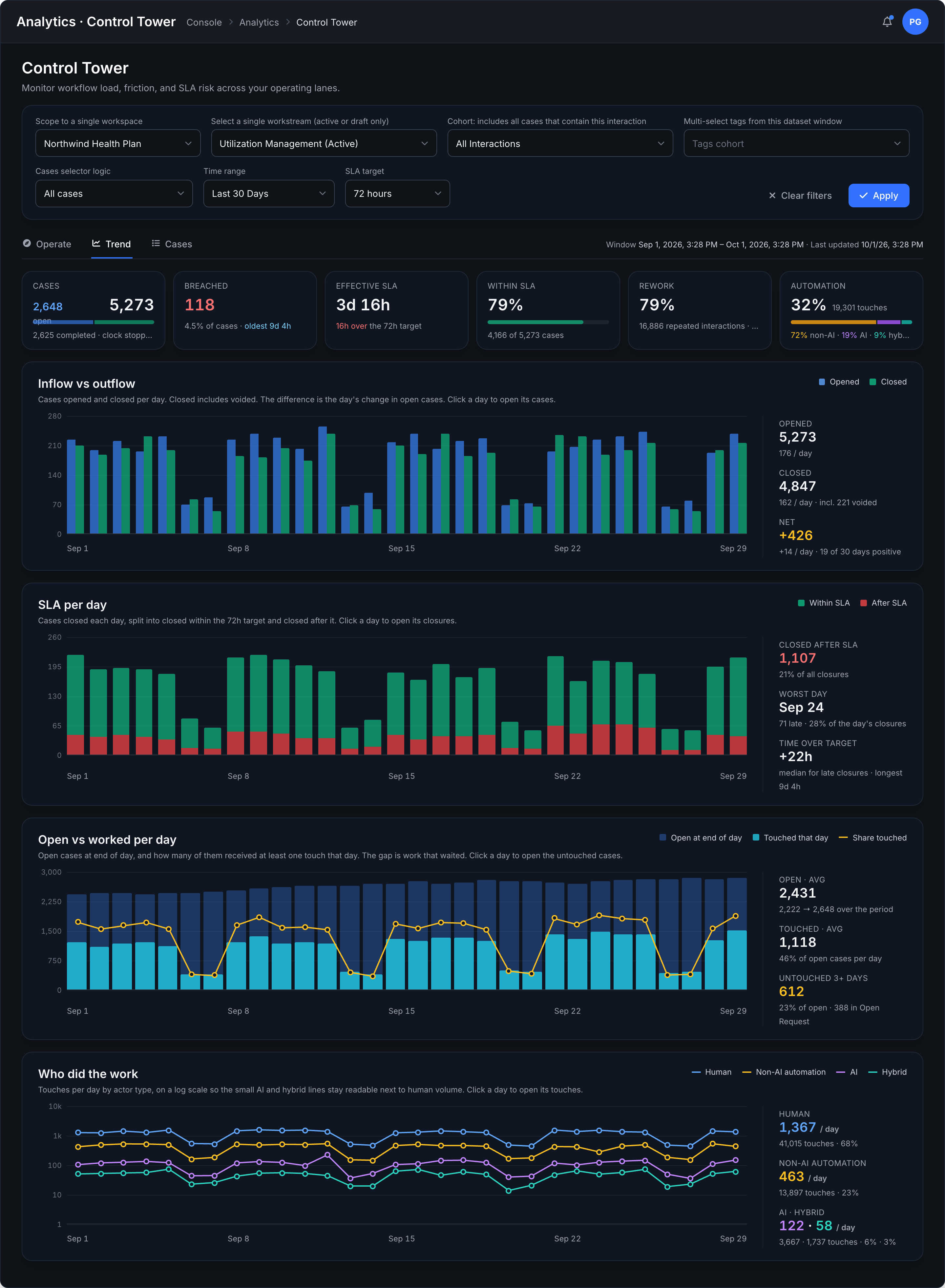 Inflow versus outflow chart with daily opened and closed case counts and totals