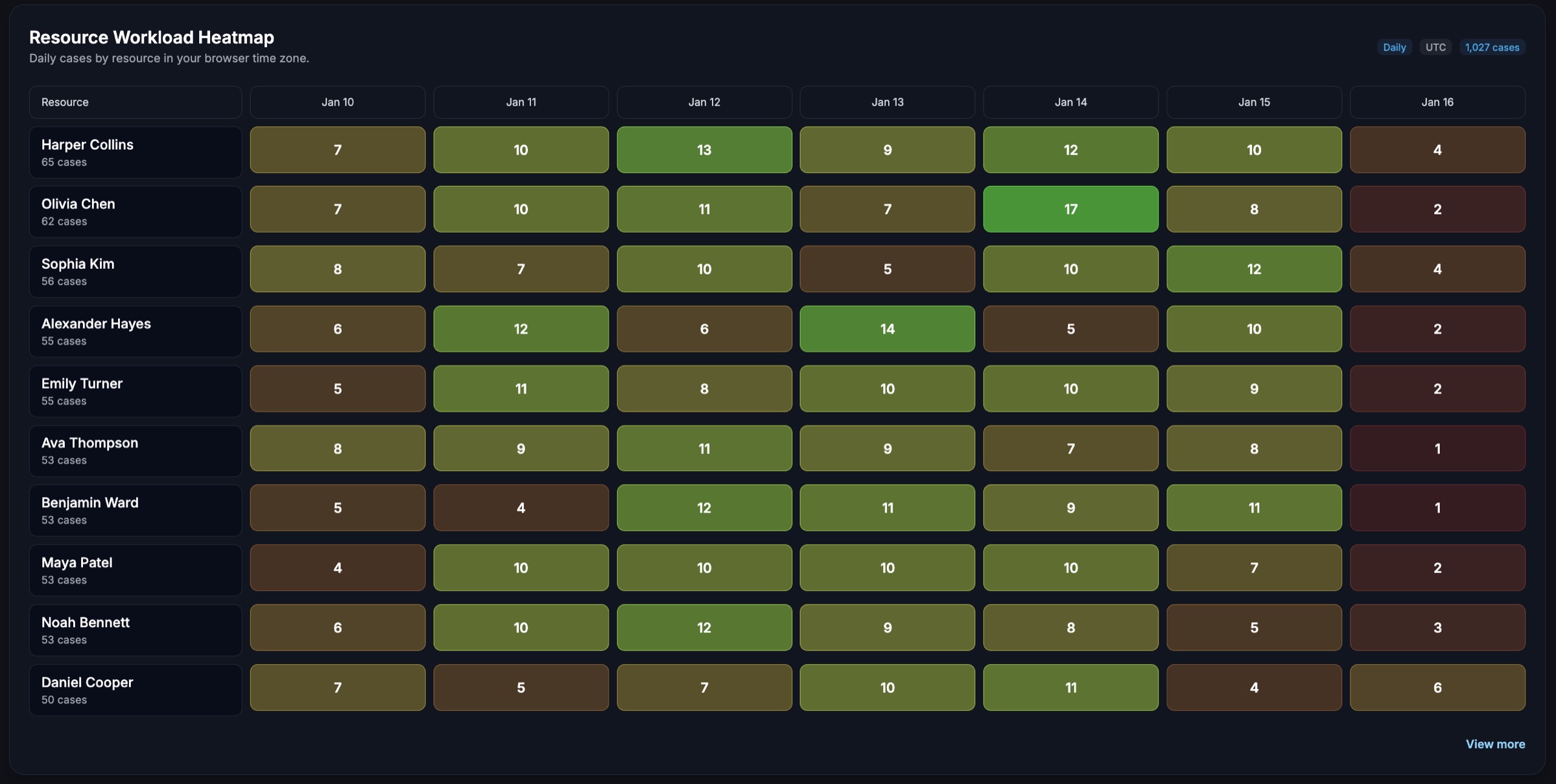 Resource Workload Heatmap showing daily case volume by resource with color-coded intensity